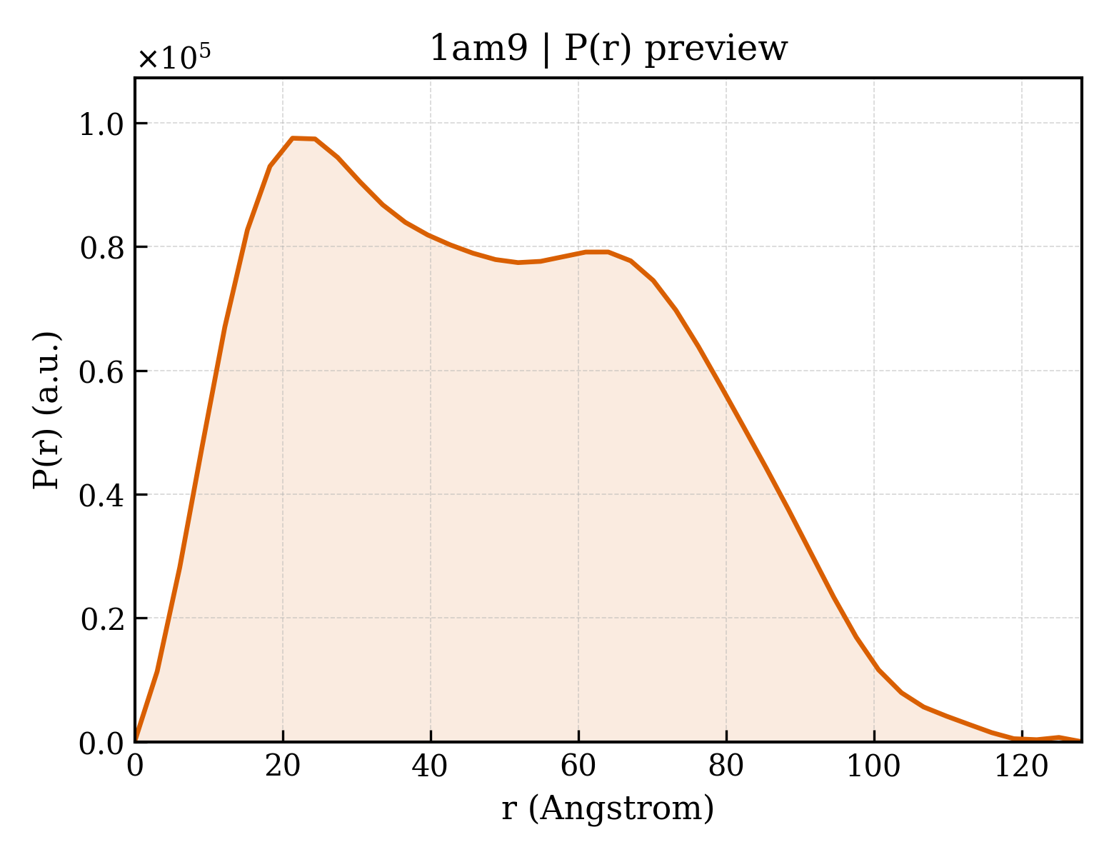 P(r) distribution for 1am9