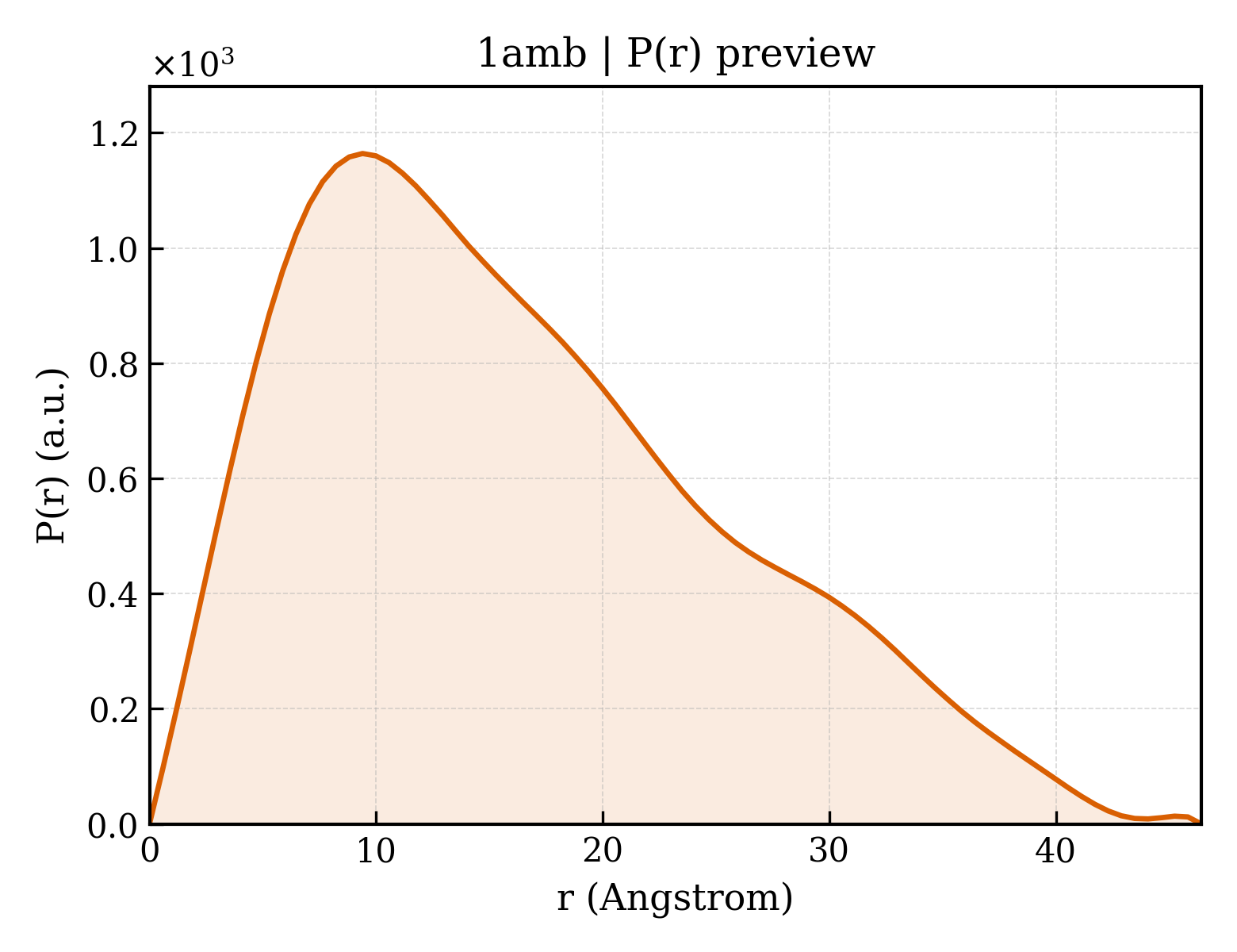 P(r) distribution for 1amb
