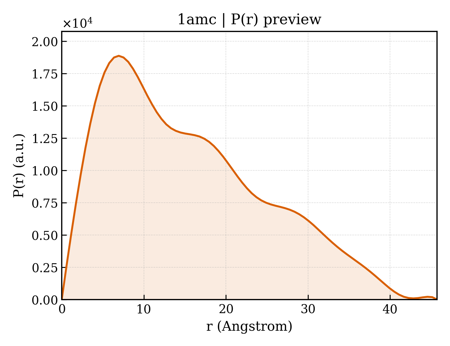 P(r) distribution for 1amc