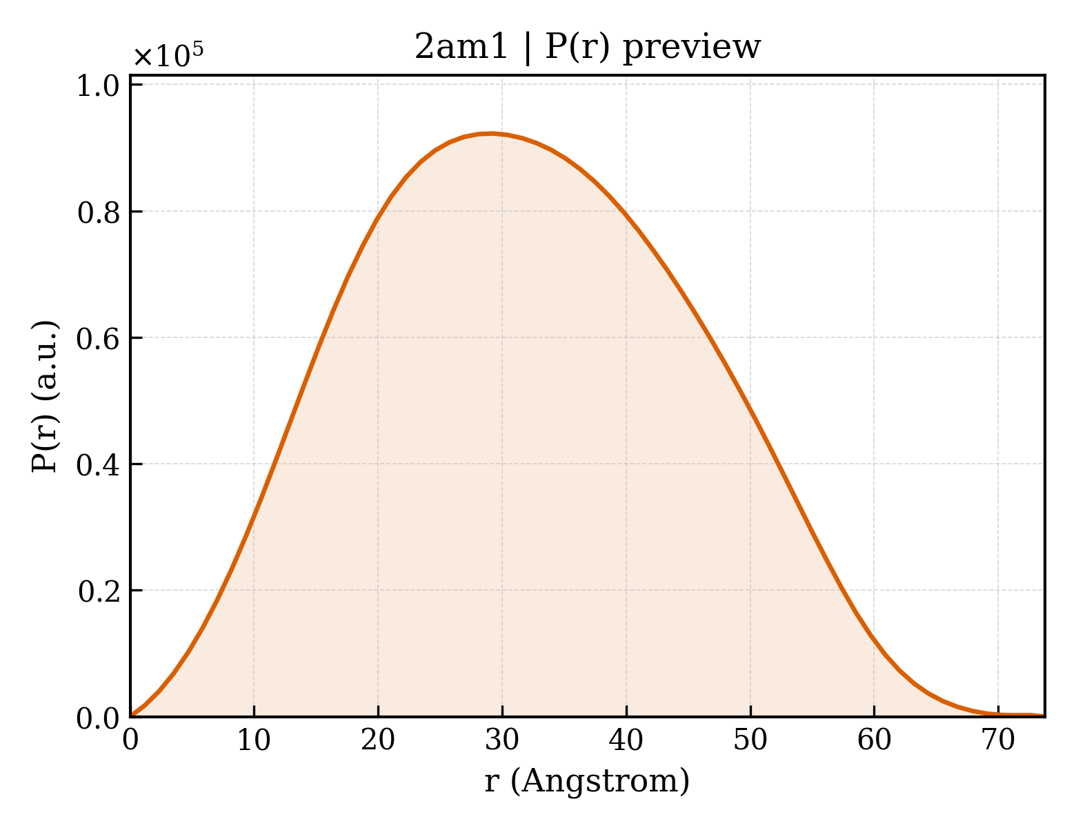 P(r) distribution for 2am1
