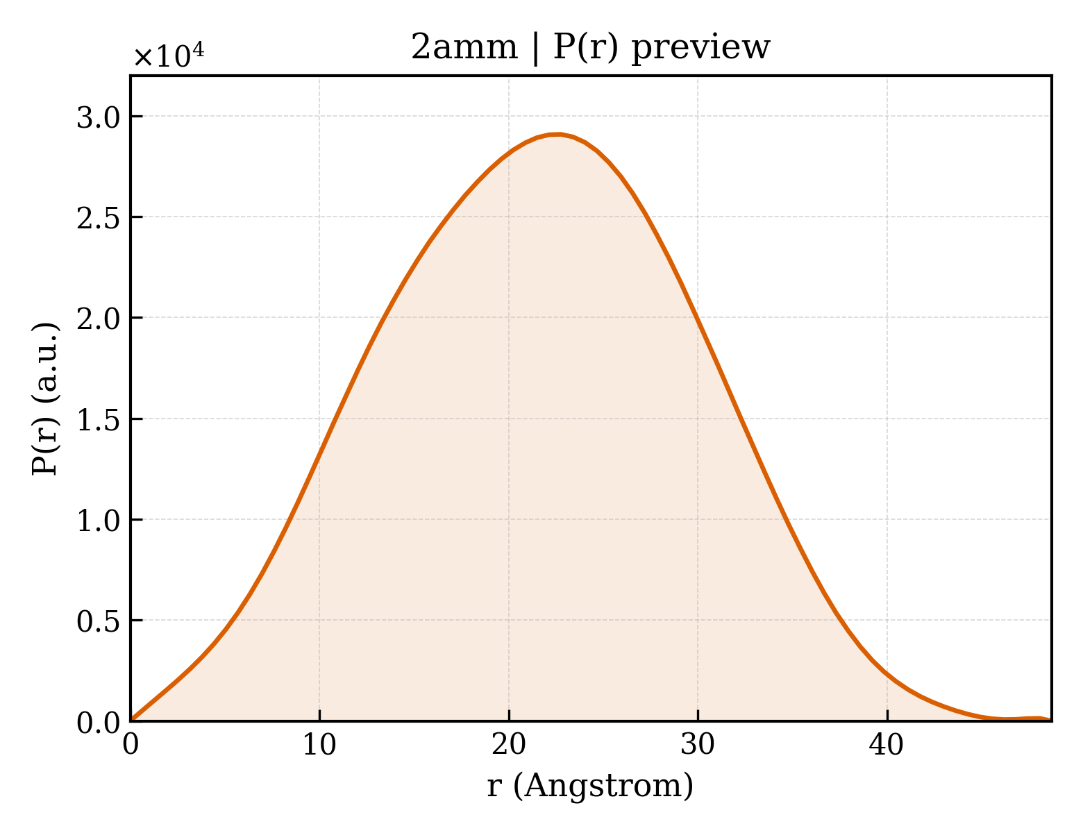 P(r) distribution for 2amm