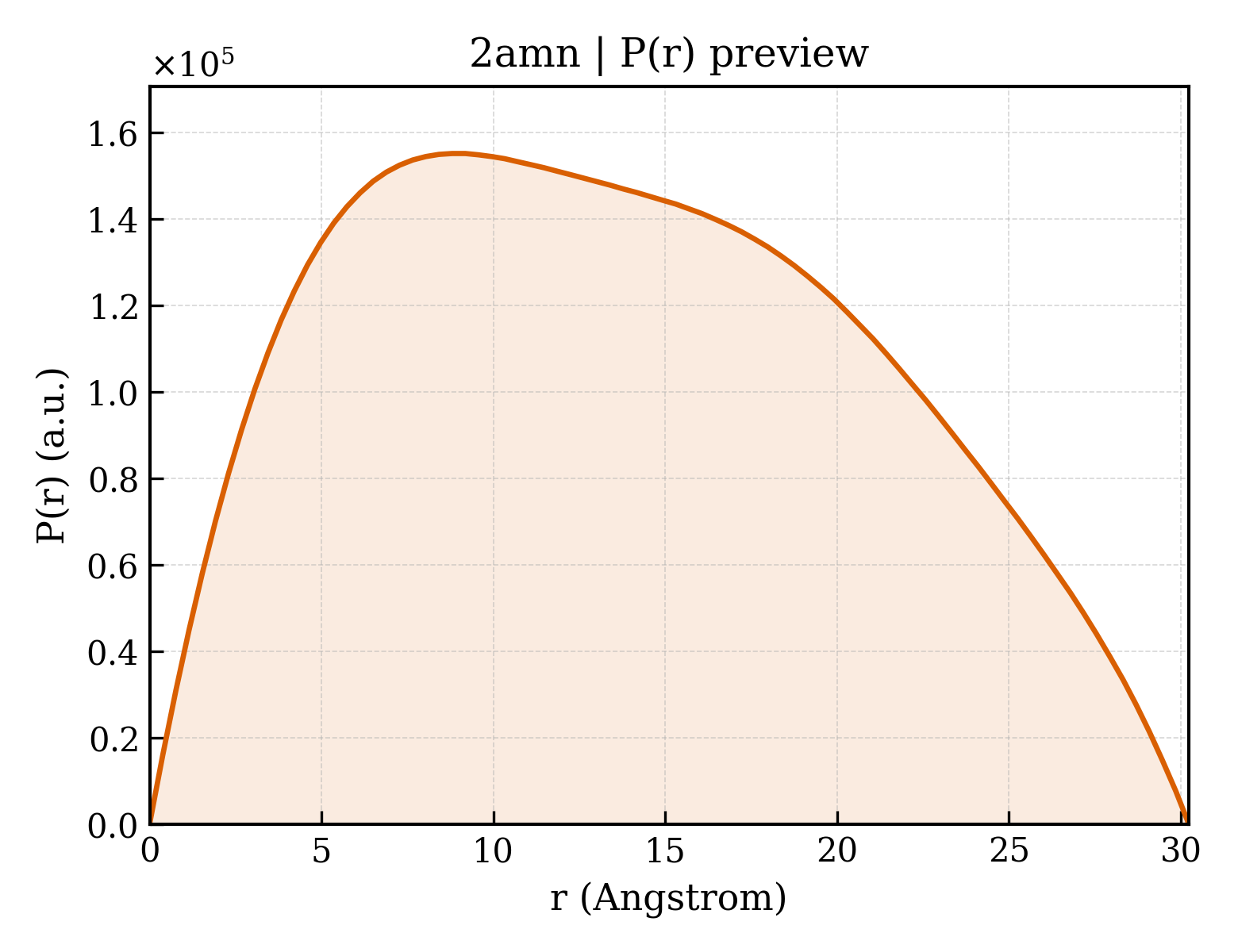 P(r) distribution for 2amn