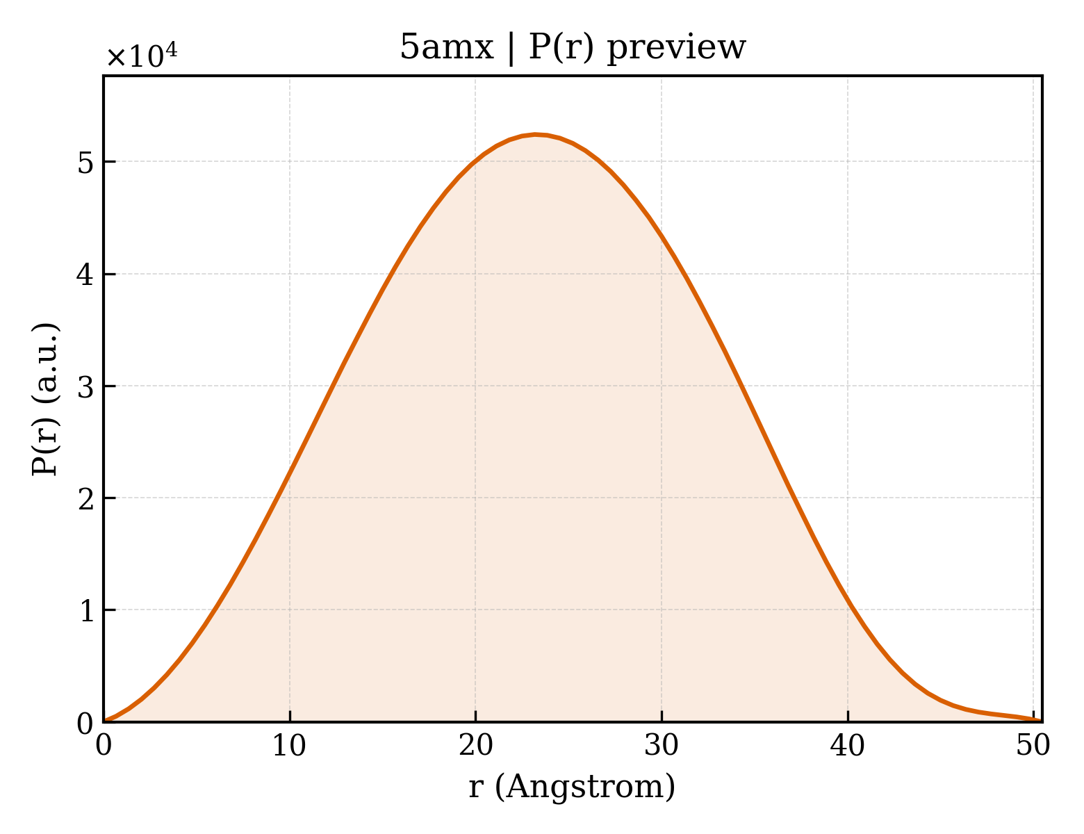 P(r) distribution for 5amx