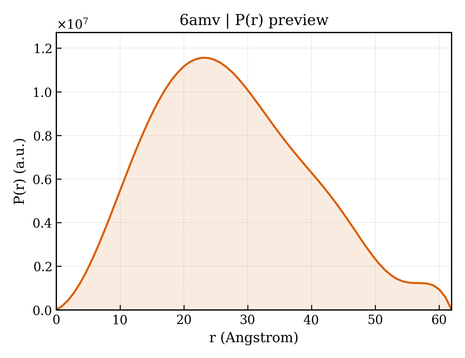 P(r) distribution for 6amv