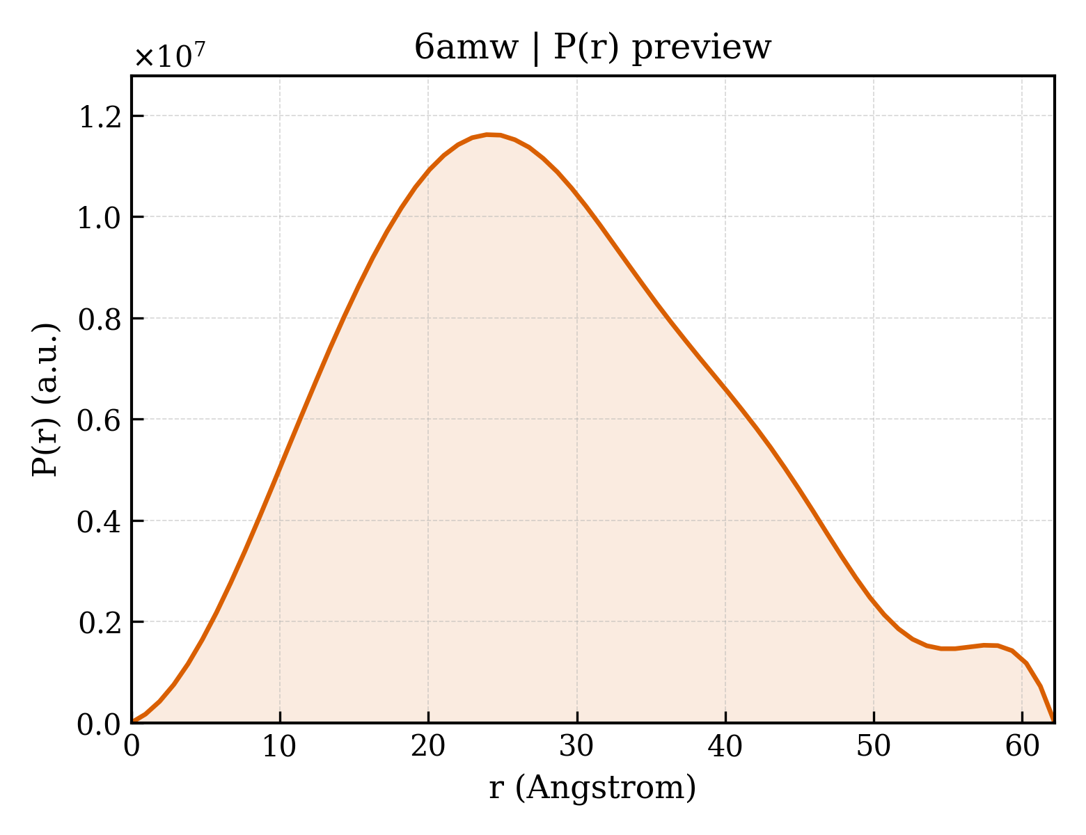 P(r) distribution for 6amw