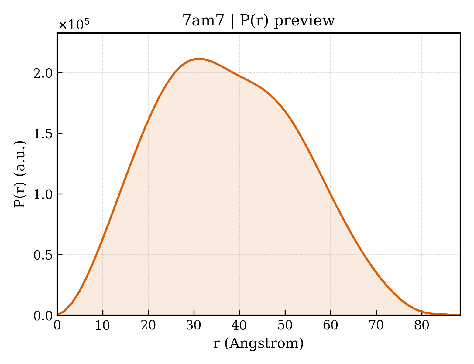 P(r) distribution for 7am7