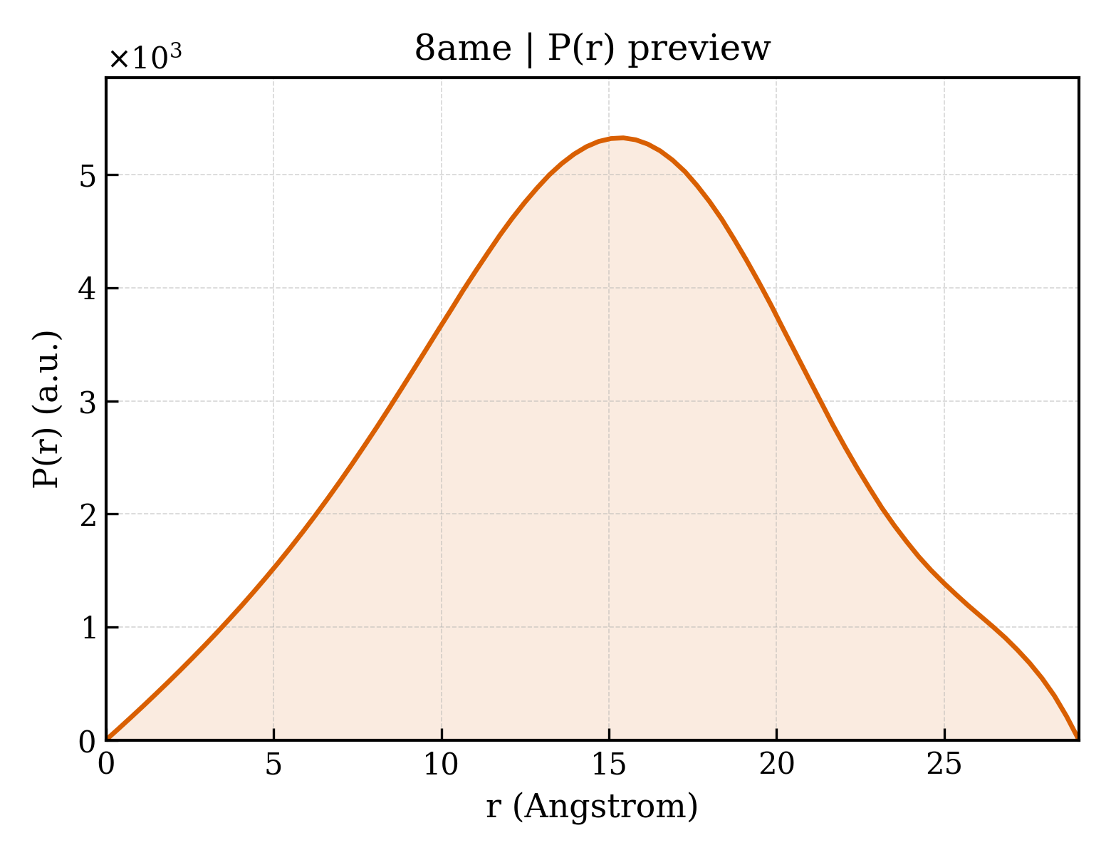 P(r) distribution for 8ame