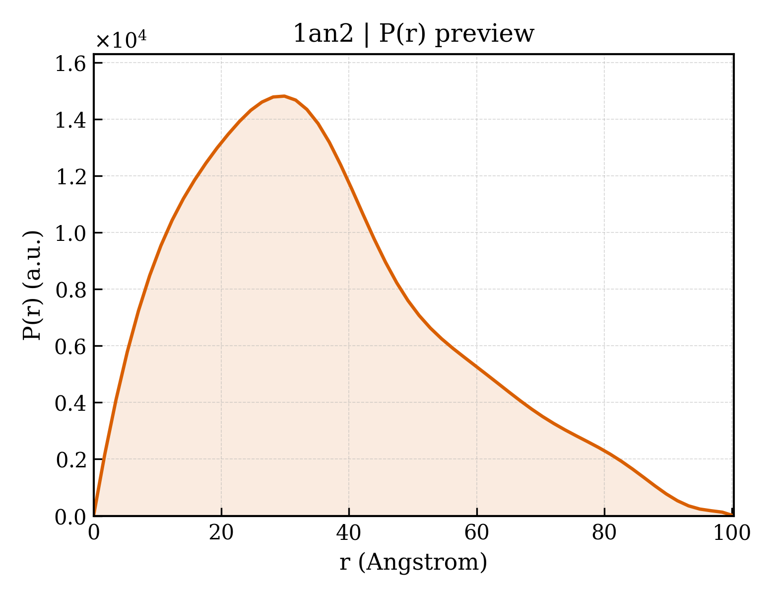 P(r) distribution for 1an2