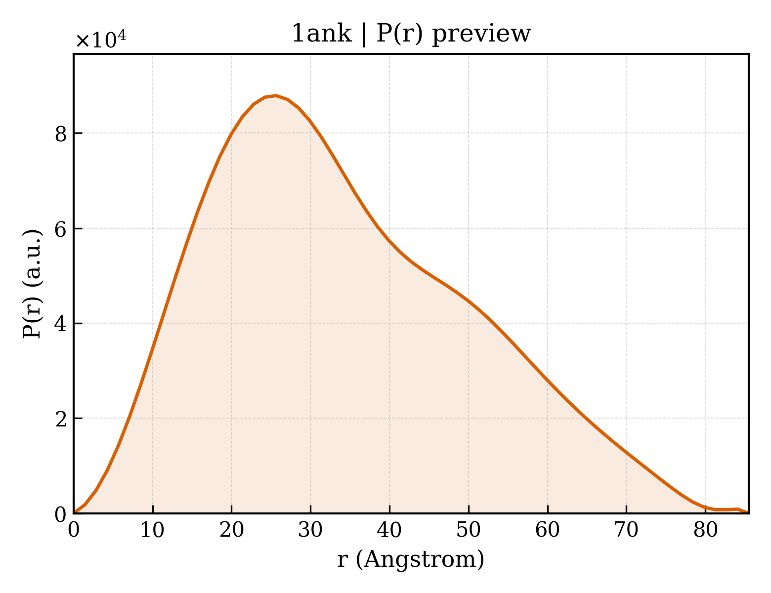P(r) distribution for 1ank
