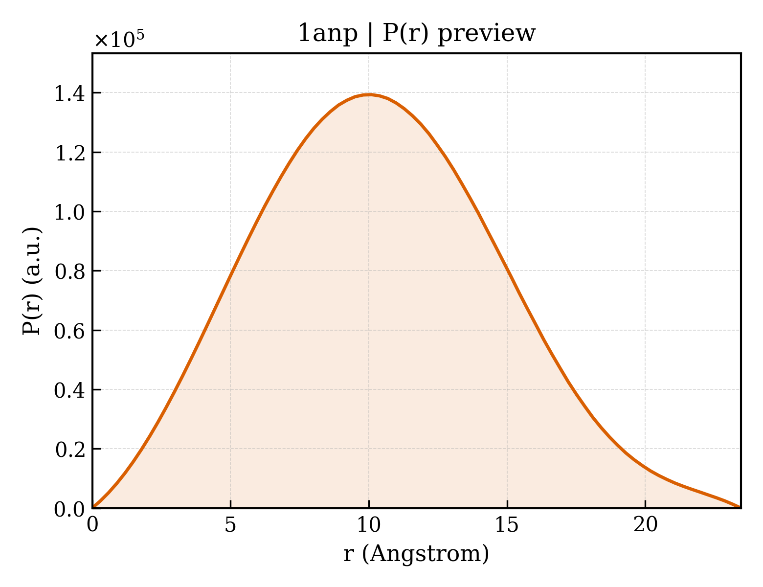 P(r) distribution for 1anp