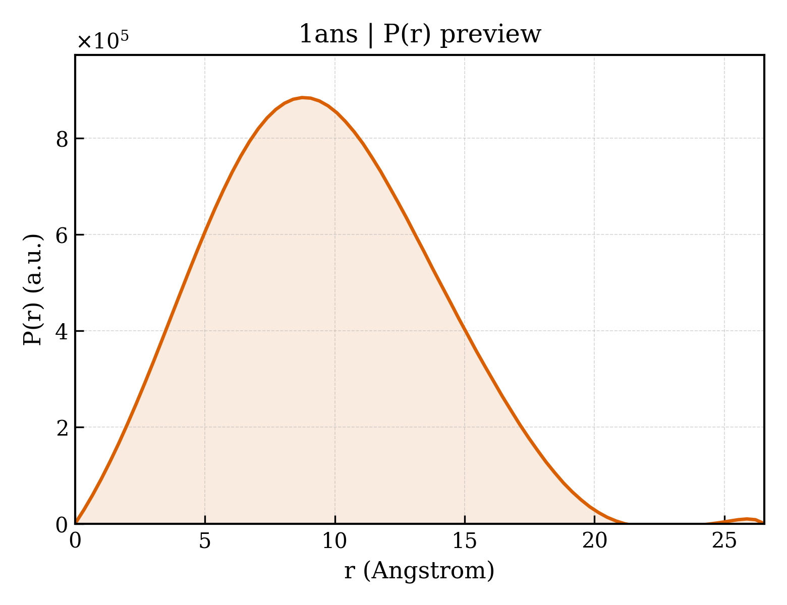 P(r) distribution for 1ans