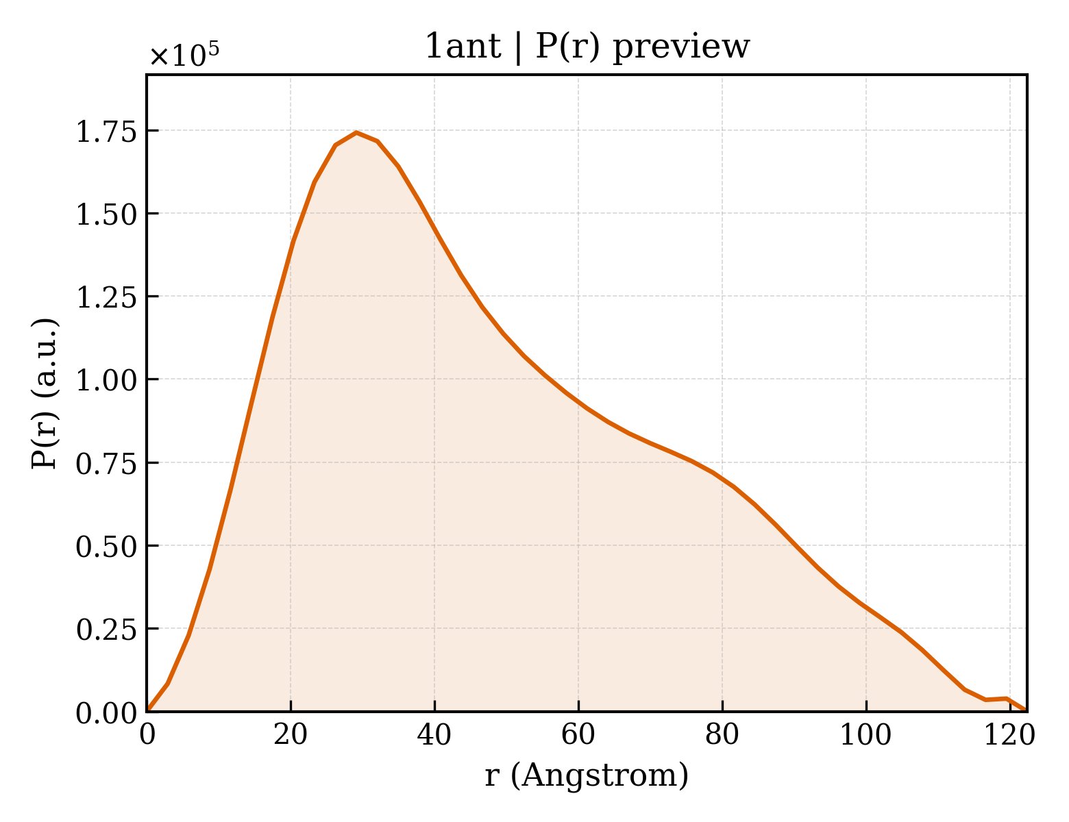 P(r) distribution for 1ant