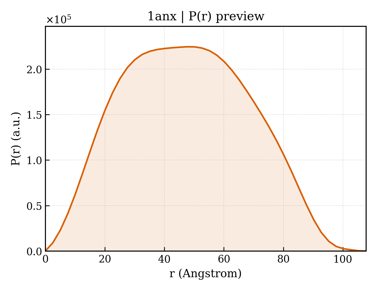 P(r) distribution for 1anx