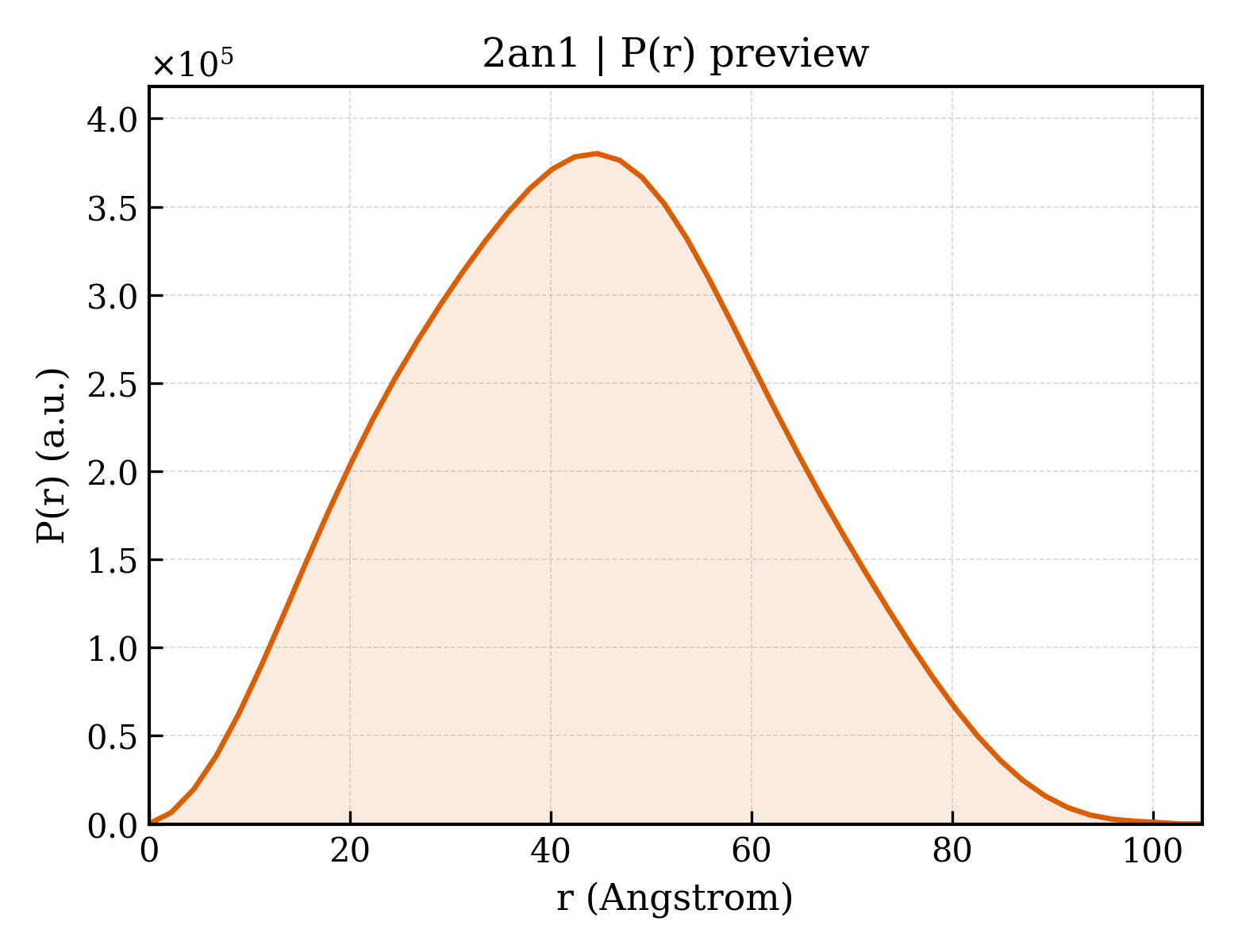 P(r) distribution for 2an1