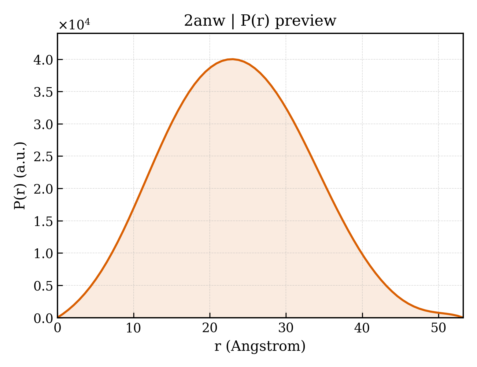 P(r) distribution for 2anw