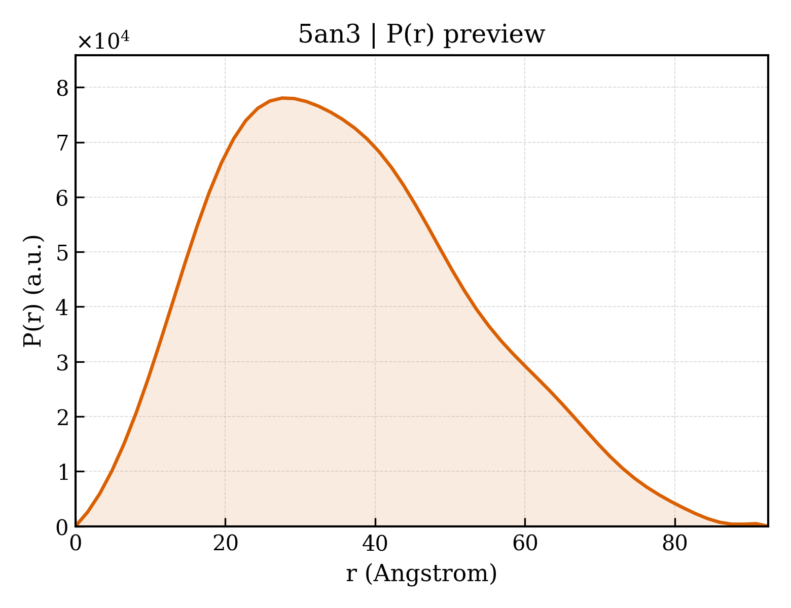 P(r) distribution for 5an3