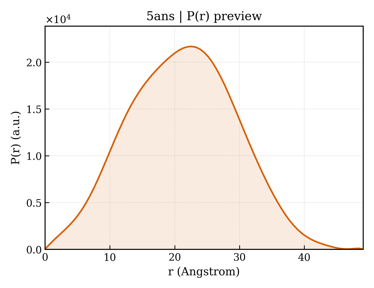 P(r) distribution for 5ans