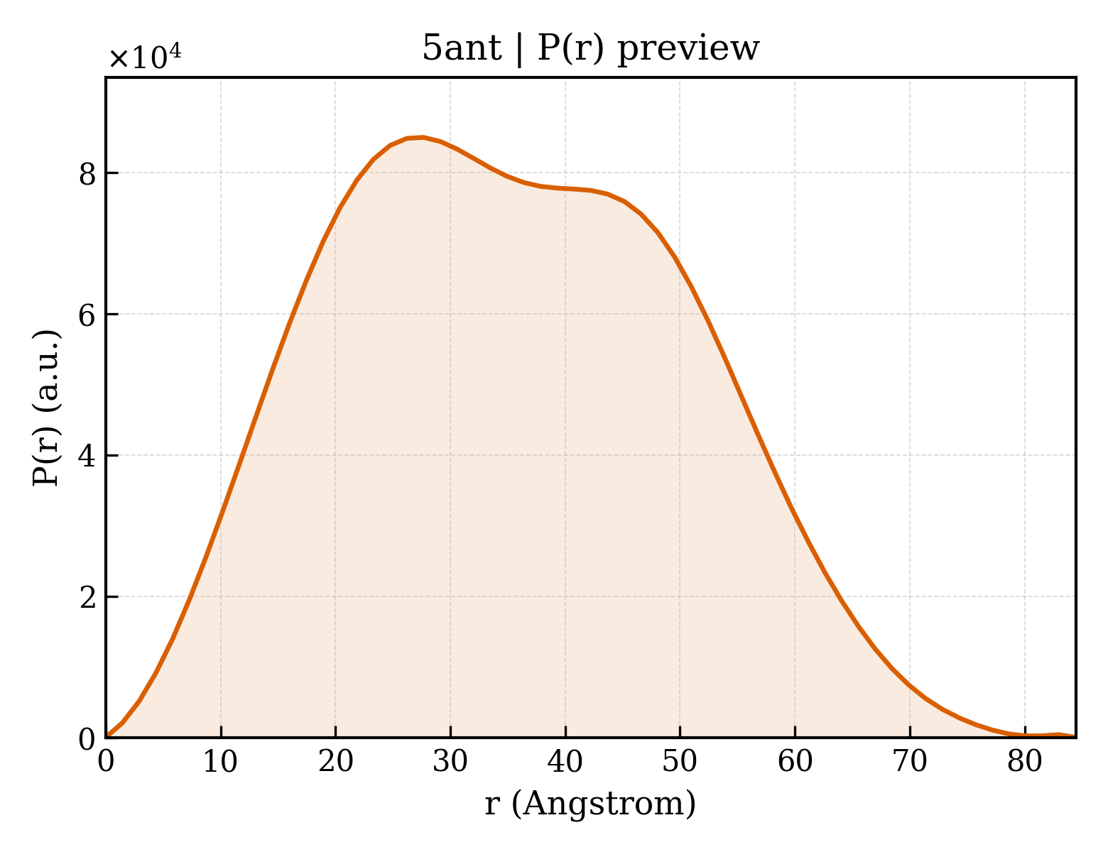 P(r) distribution for 5ant