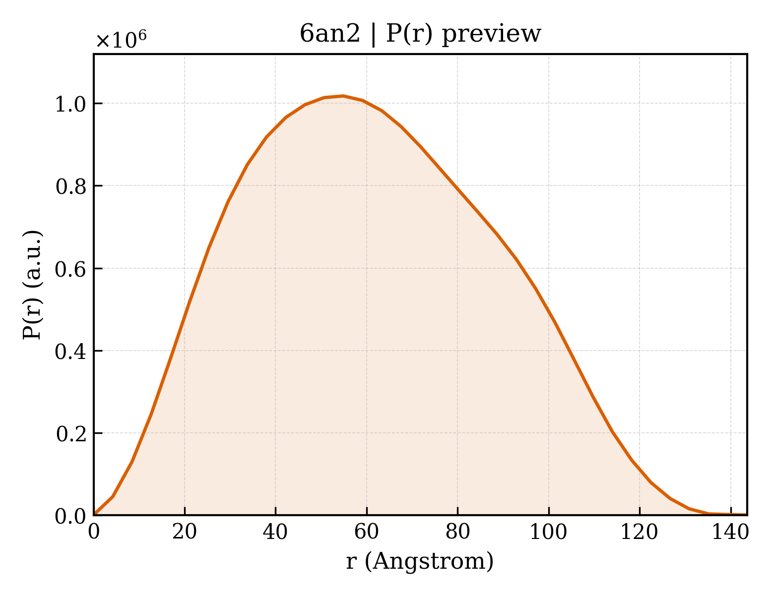 P(r) distribution for 6an2