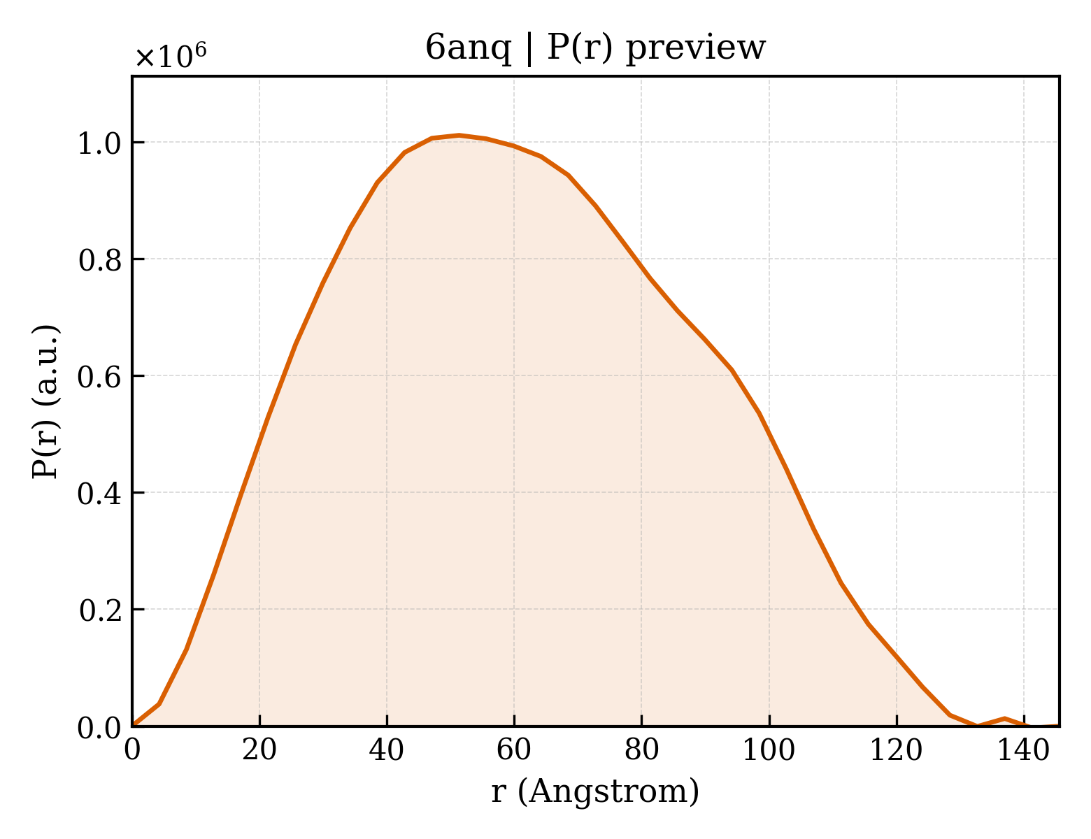P(r) distribution for 6anq