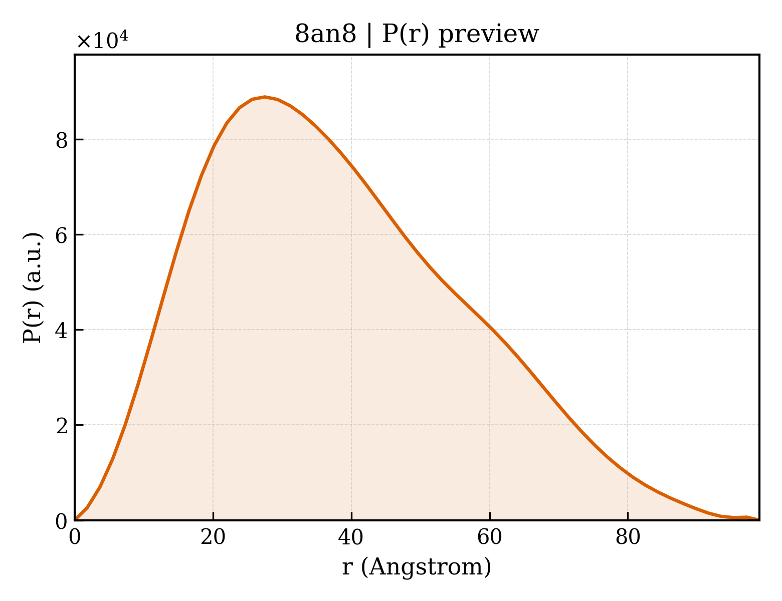 P(r) distribution for 8an8