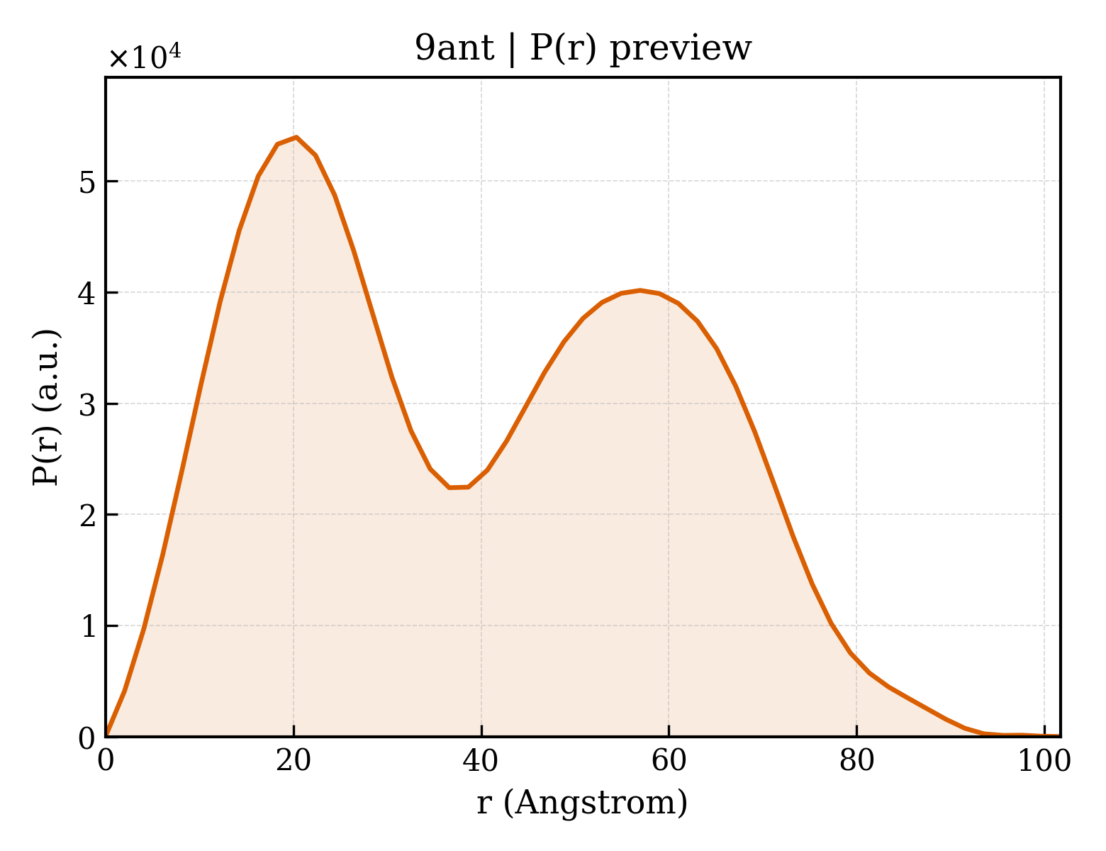P(r) distribution for 9ant