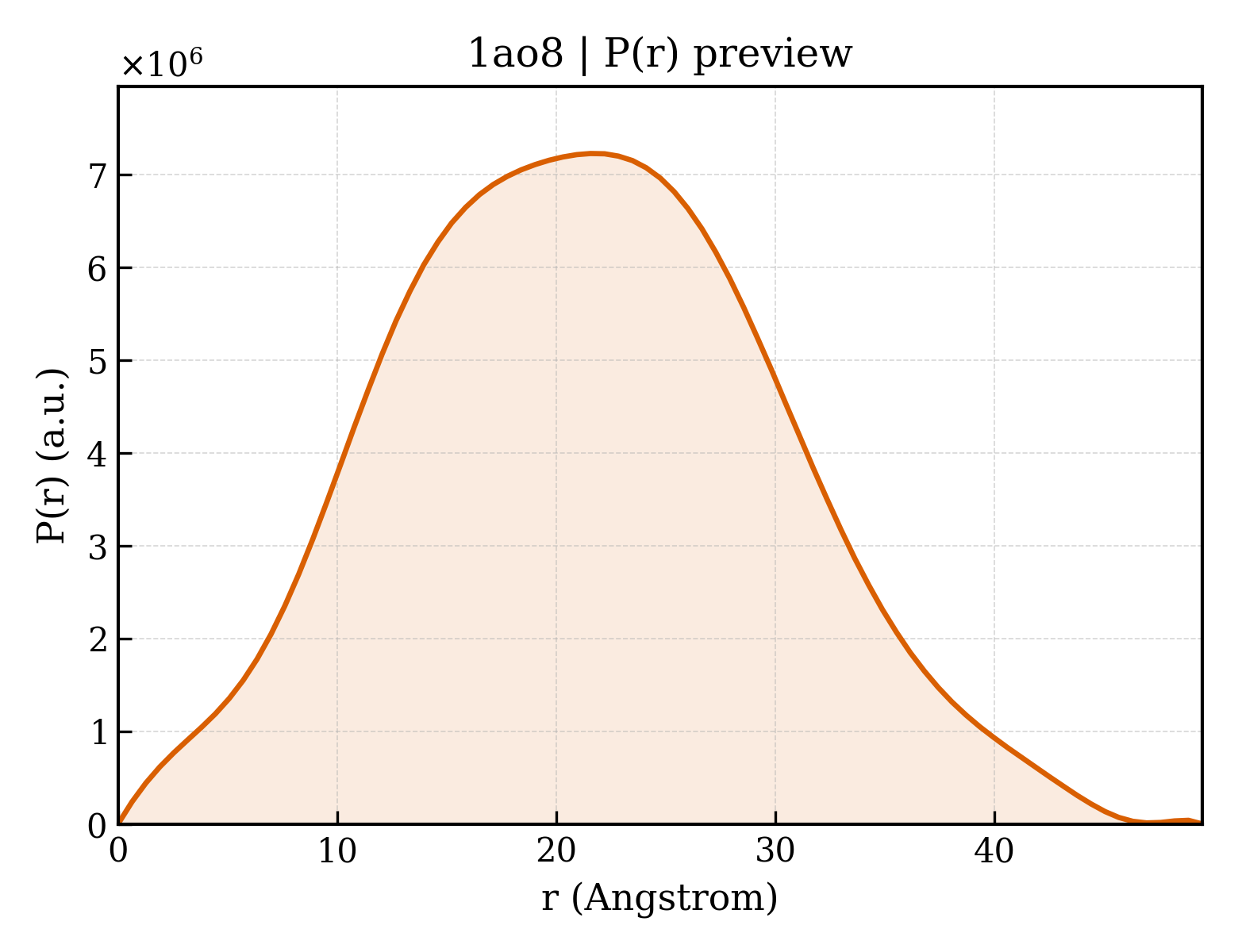 P(r) distribution for 1ao8