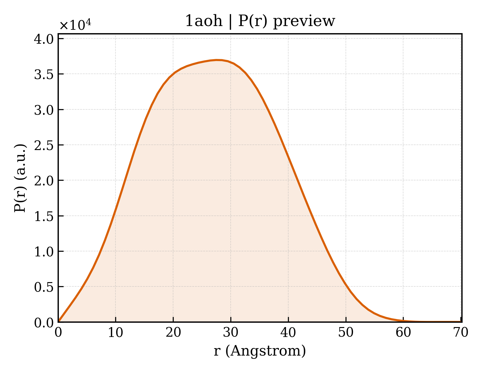 P(r) distribution for 1aoh