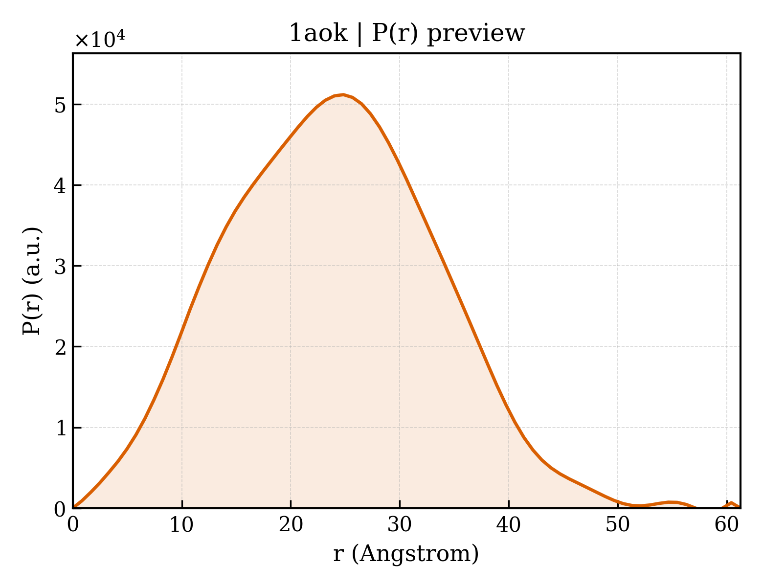 P(r) distribution for 1aok