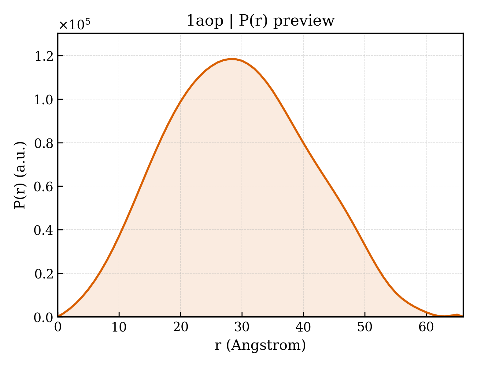 P(r) distribution for 1aop