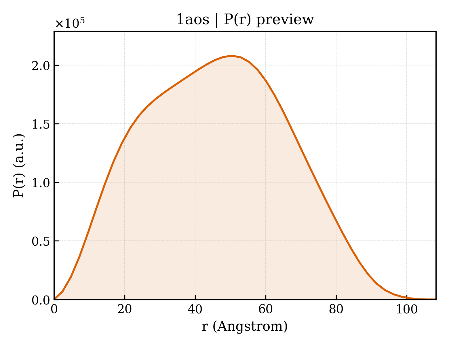 P(r) distribution for 1aos