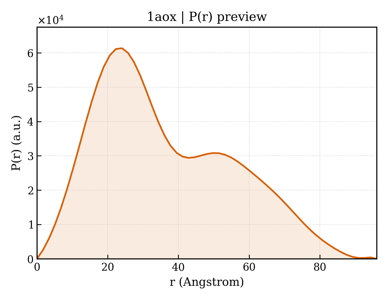 P(r) distribution for 1aox