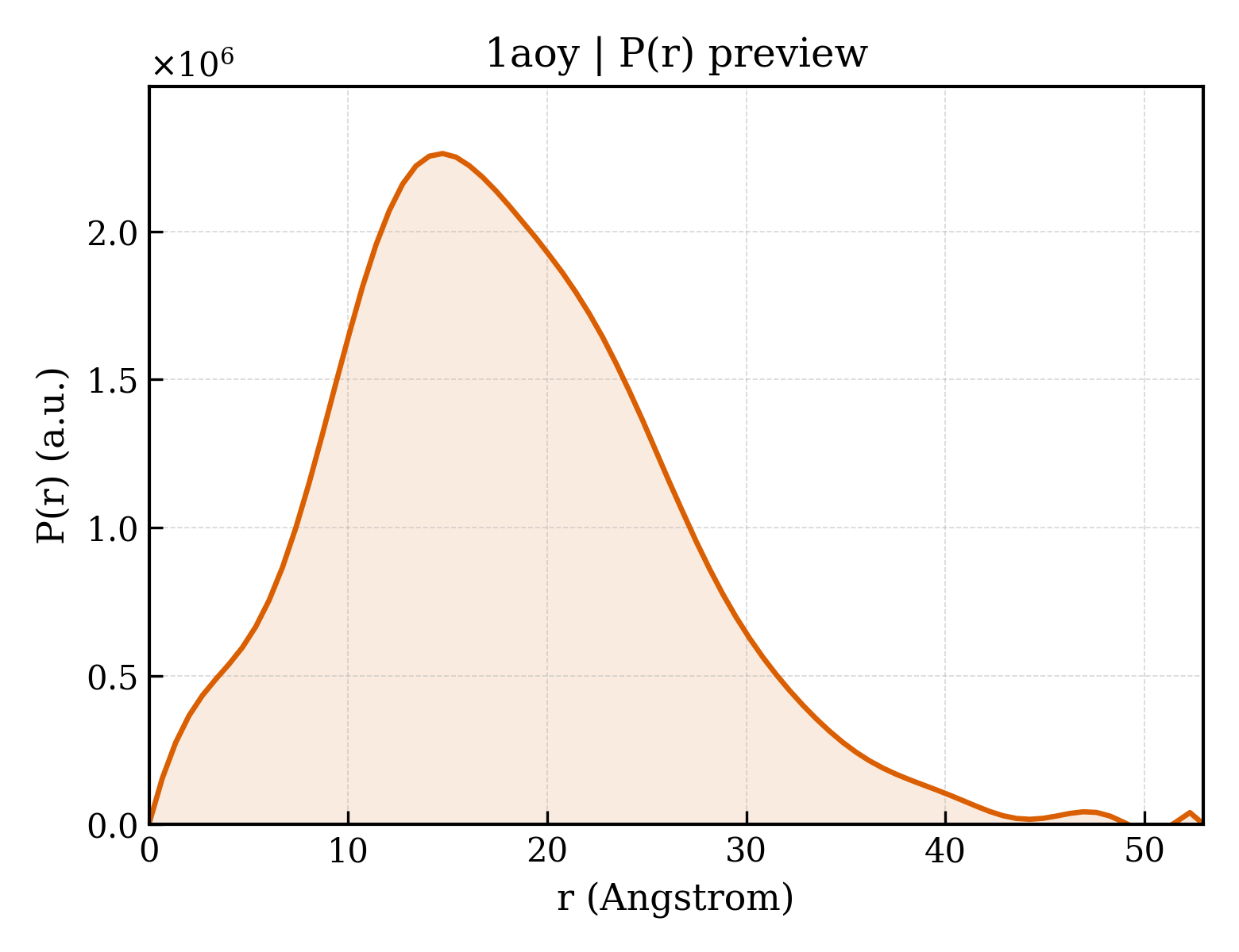 P(r) distribution for 1aoy
