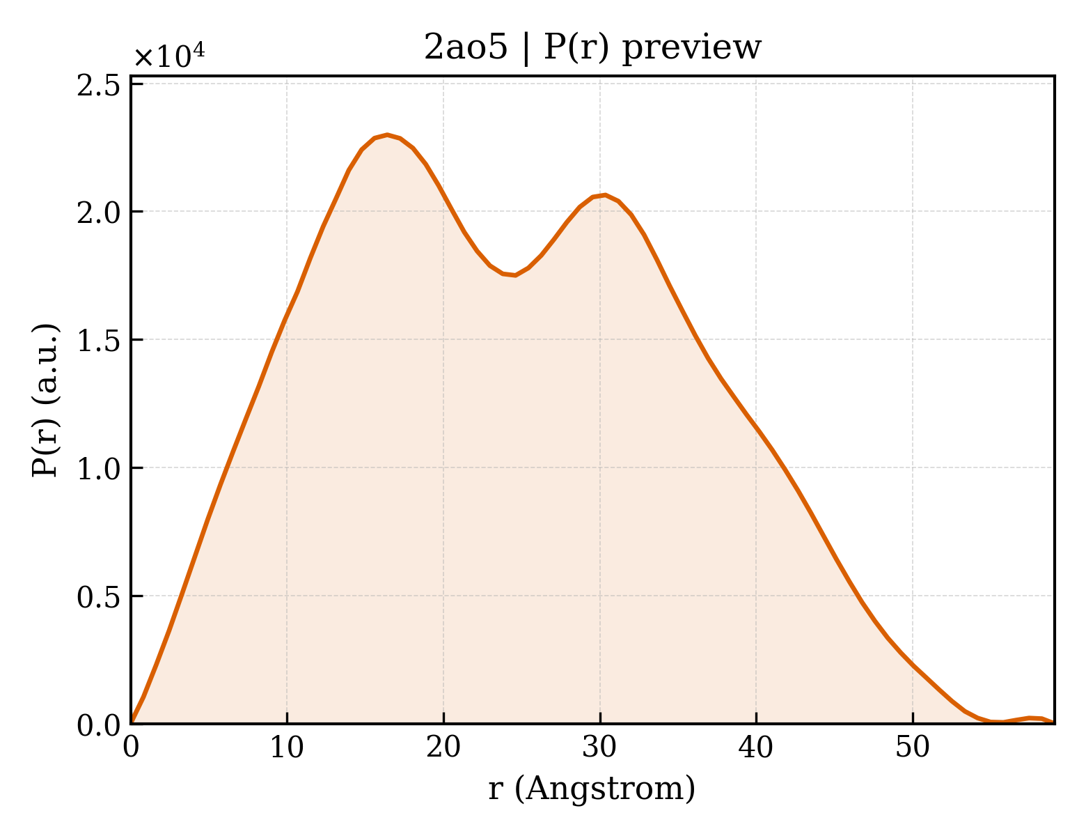 P(r) distribution for 2ao5