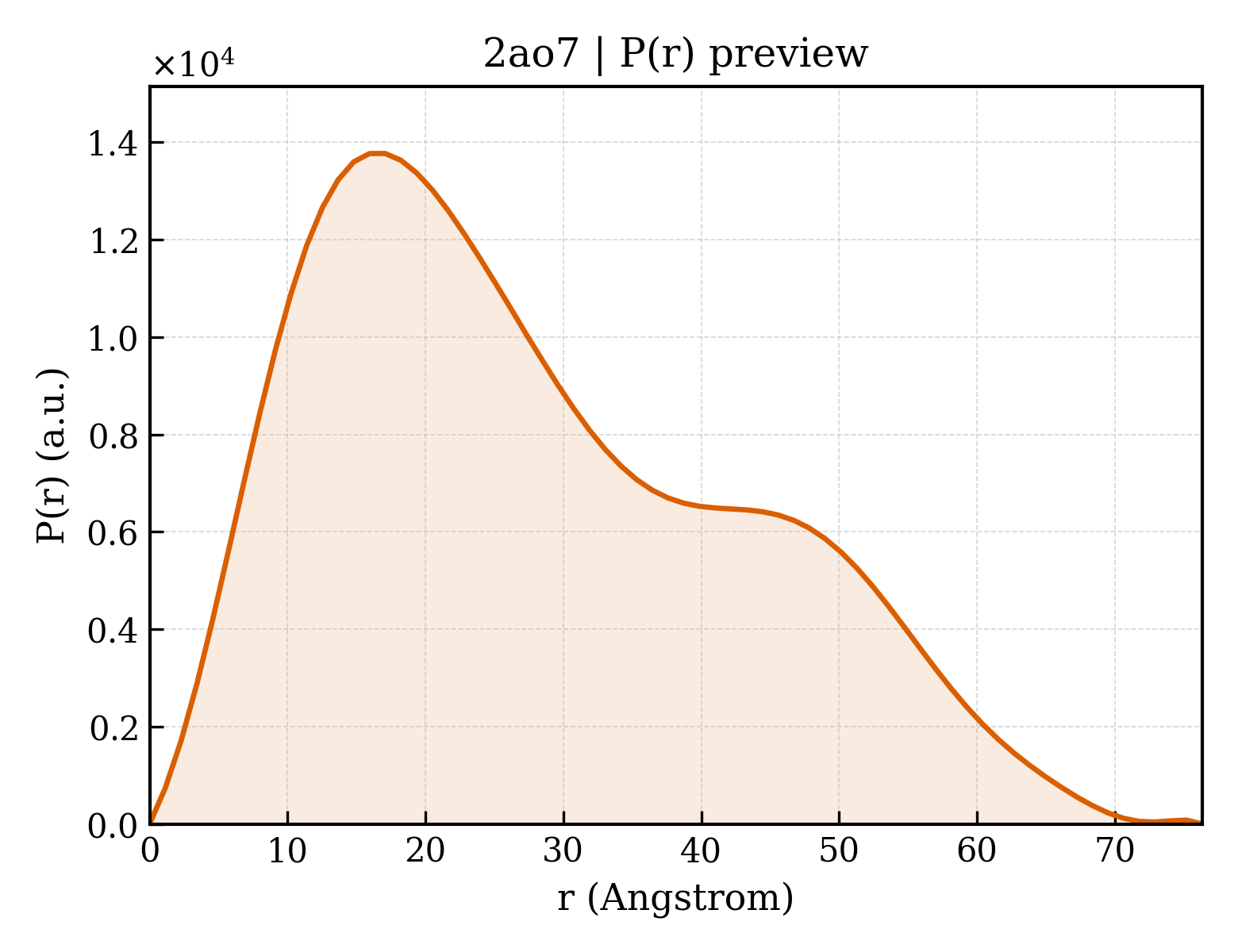 P(r) distribution for 2ao7