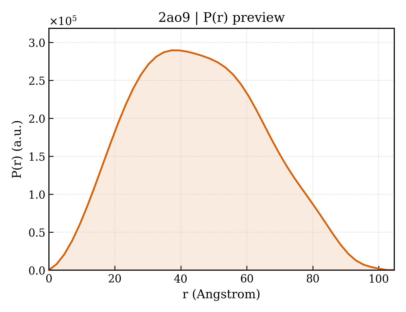 P(r) distribution for 2ao9