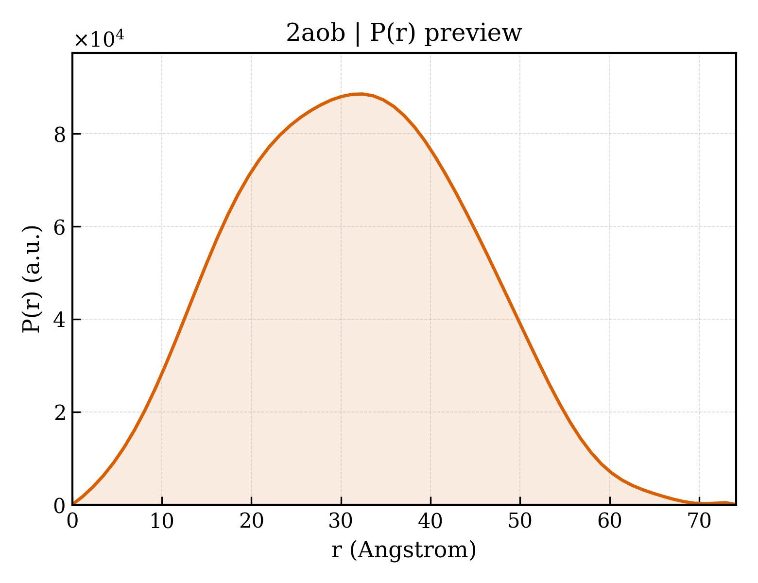 P(r) distribution for 2aob