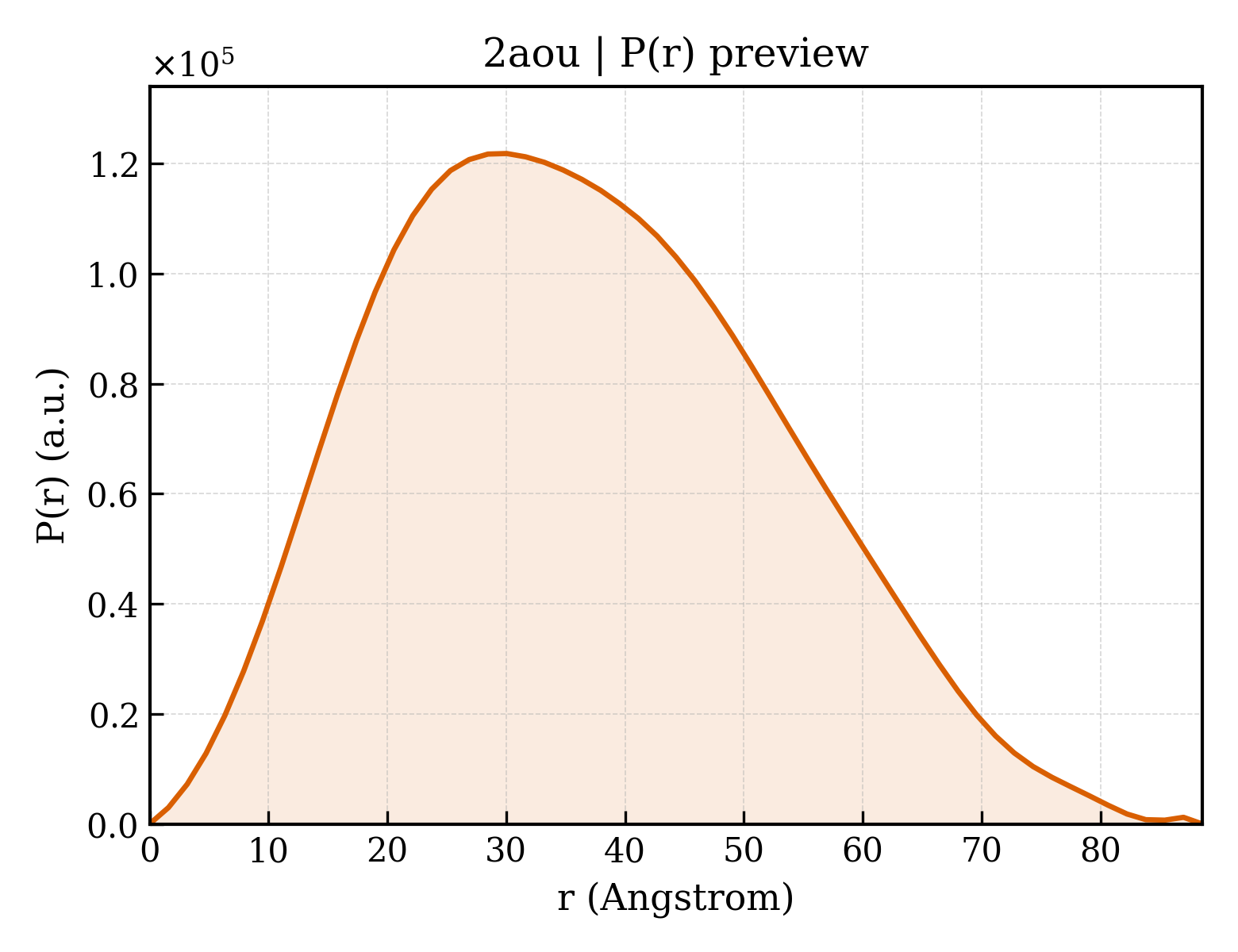 P(r) distribution for 2aou