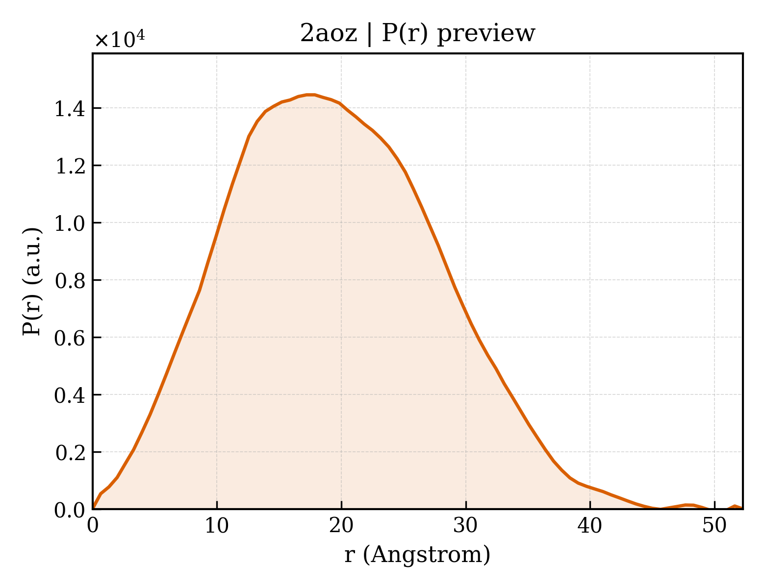 P(r) distribution for 2aoz