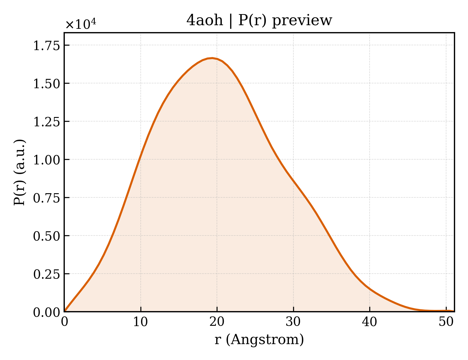 P(r) distribution for 4aoh