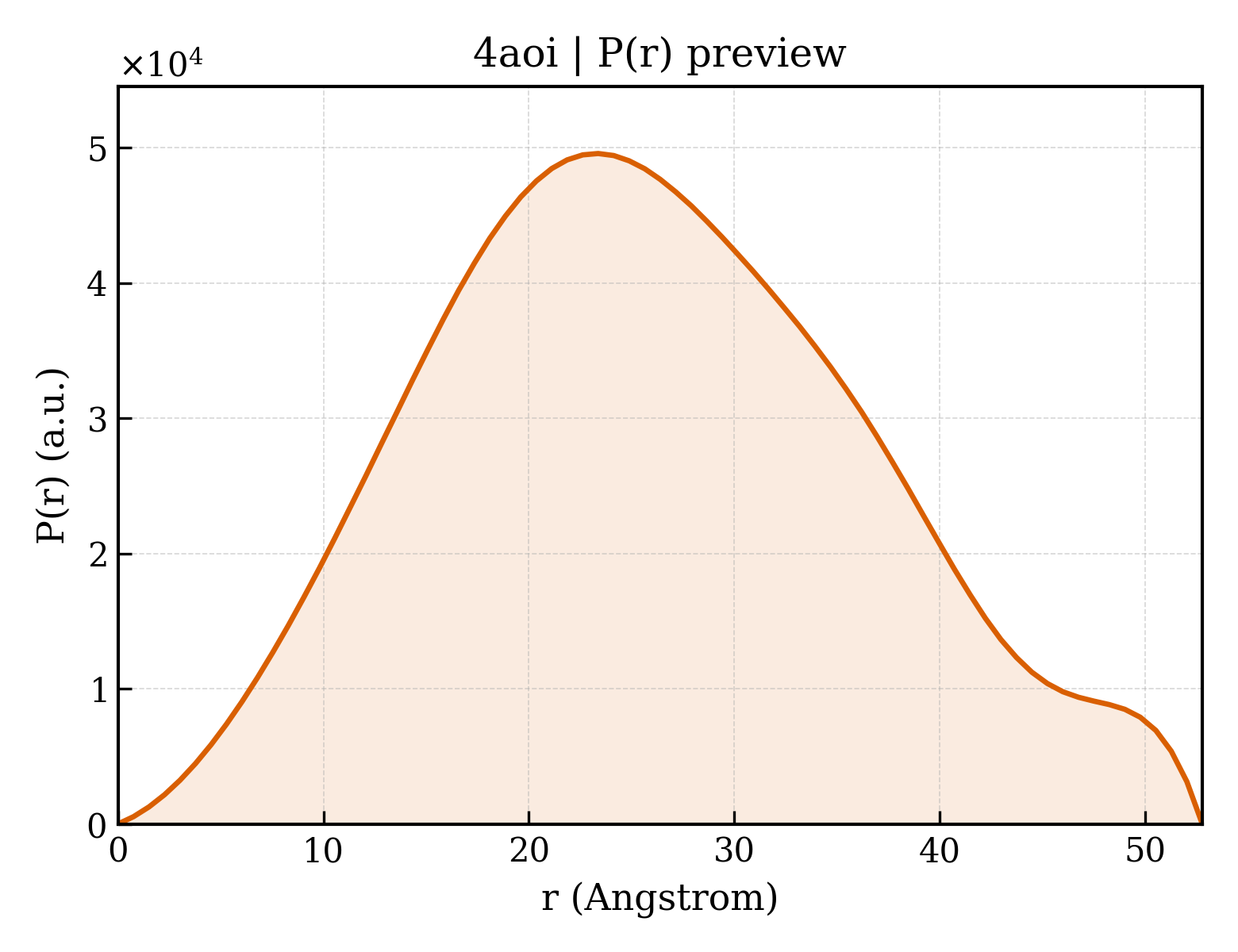 P(r) distribution for 4aoi