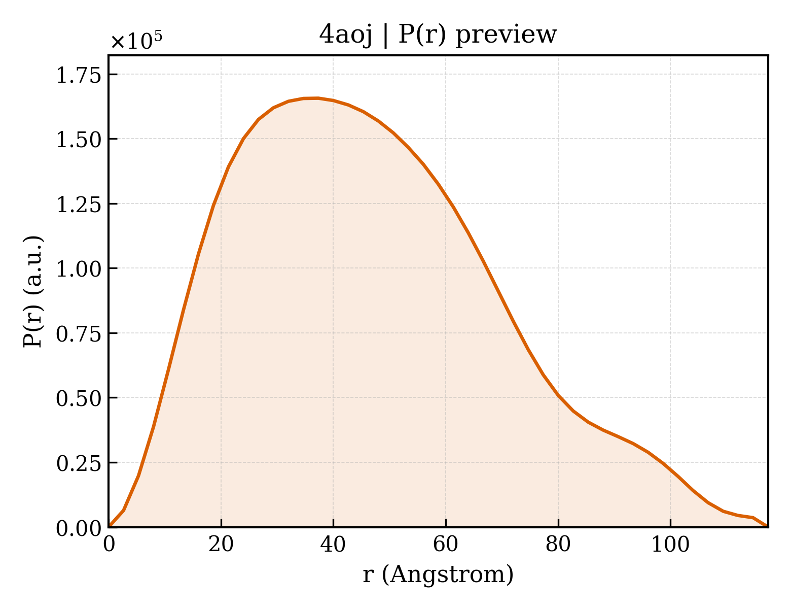 P(r) distribution for 4aoj