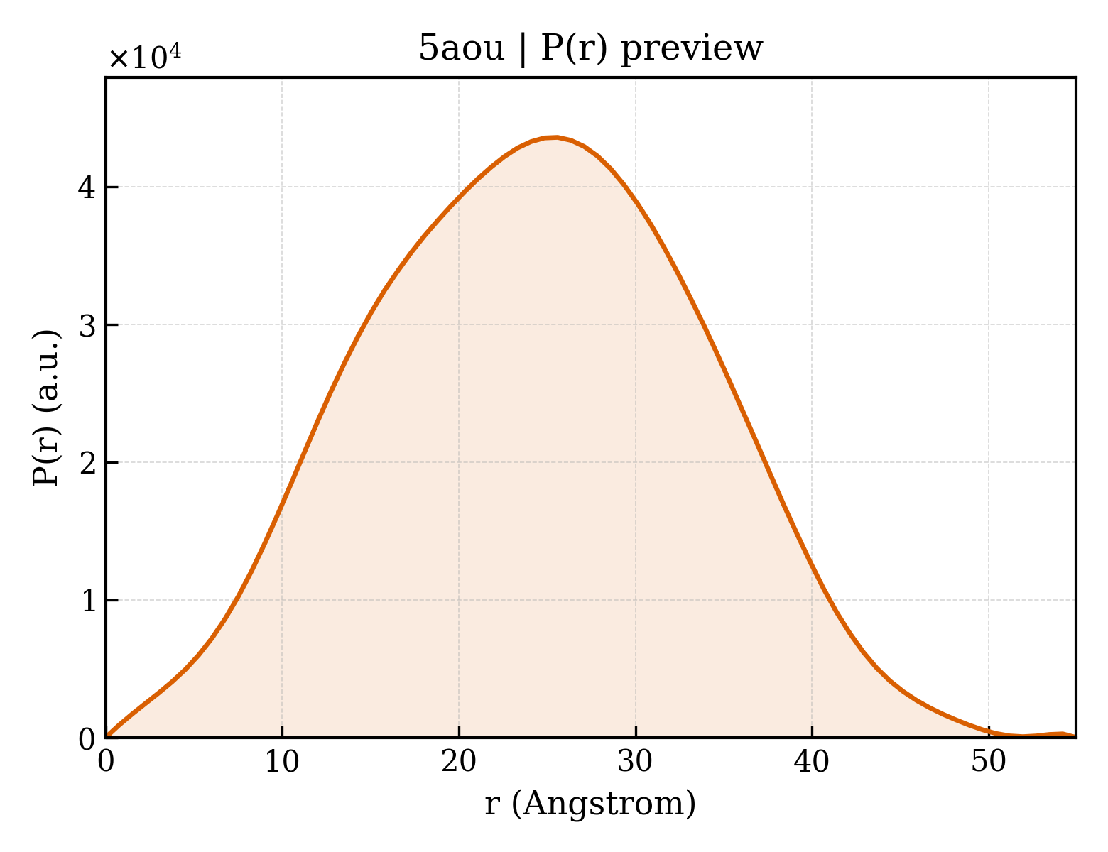P(r) distribution for 5aou