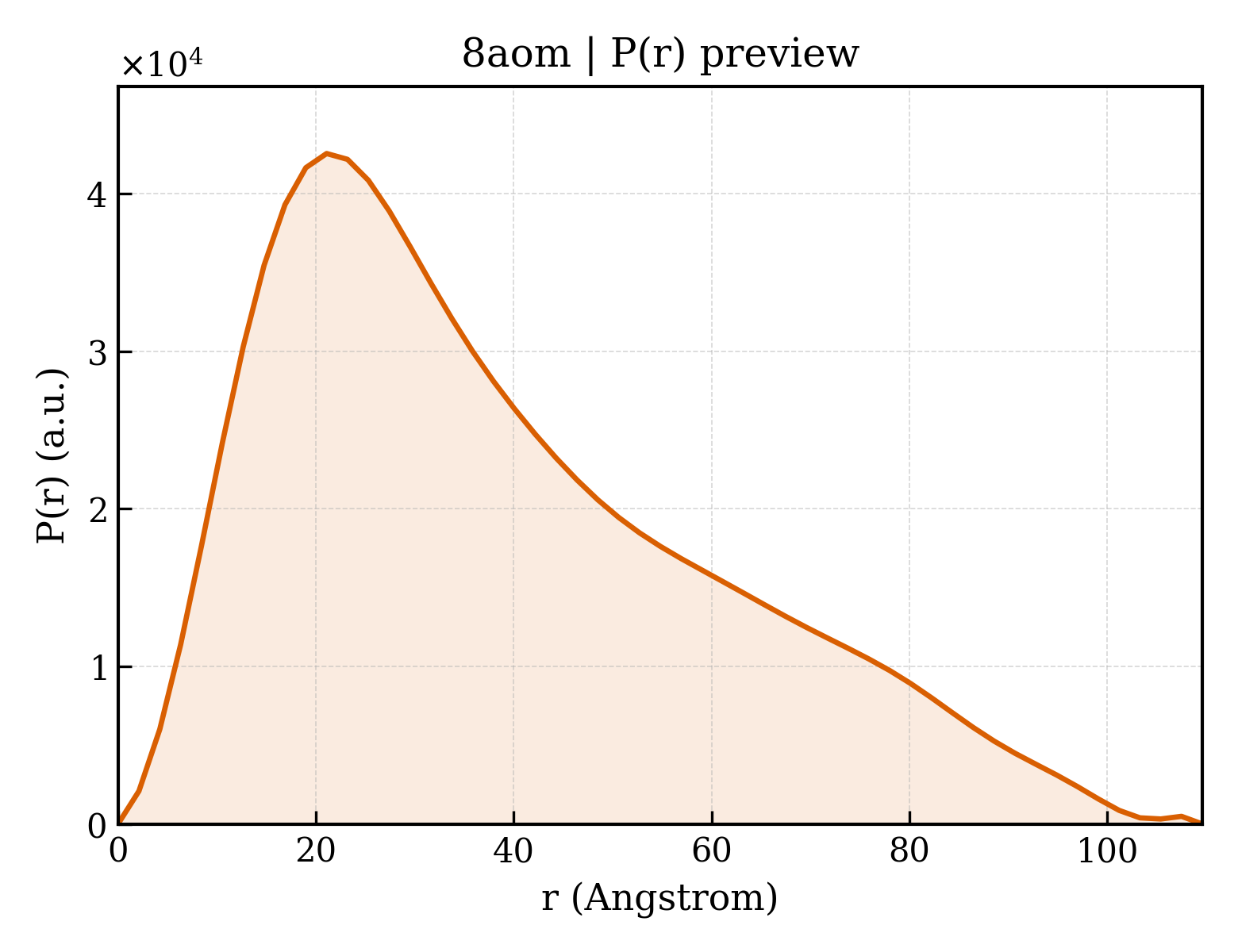 P(r) distribution for 8aom