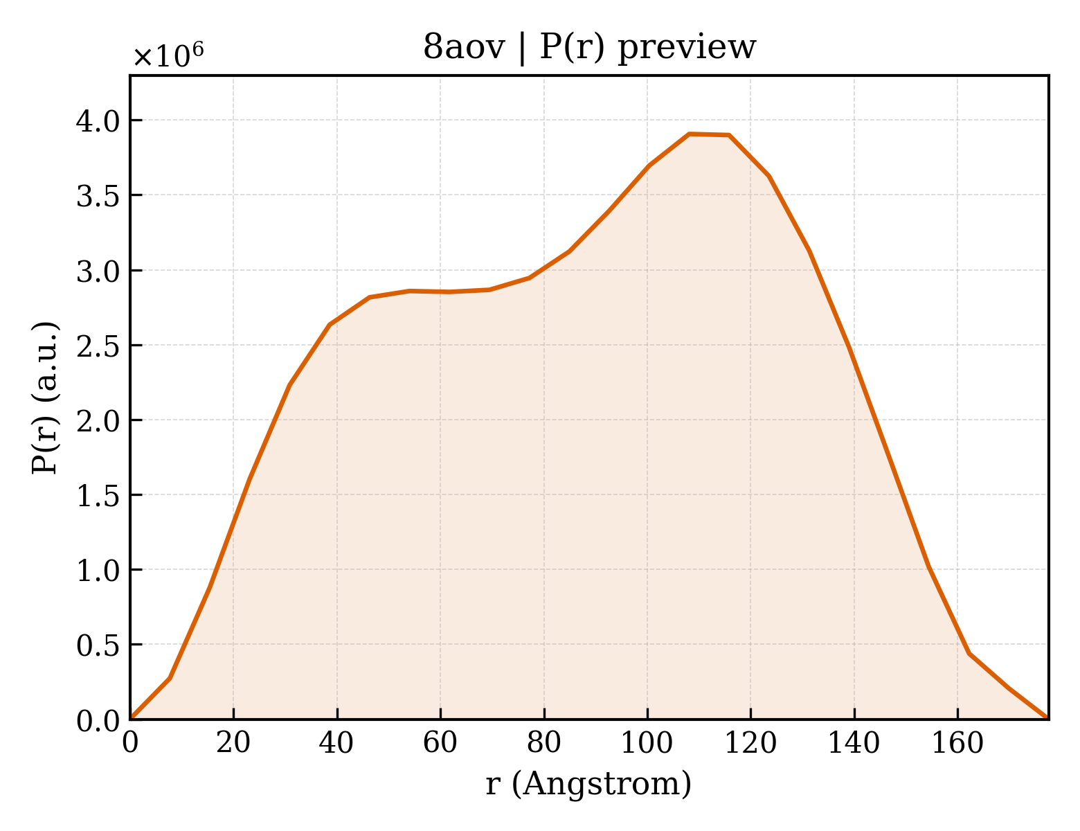 P(r) distribution for 8aov