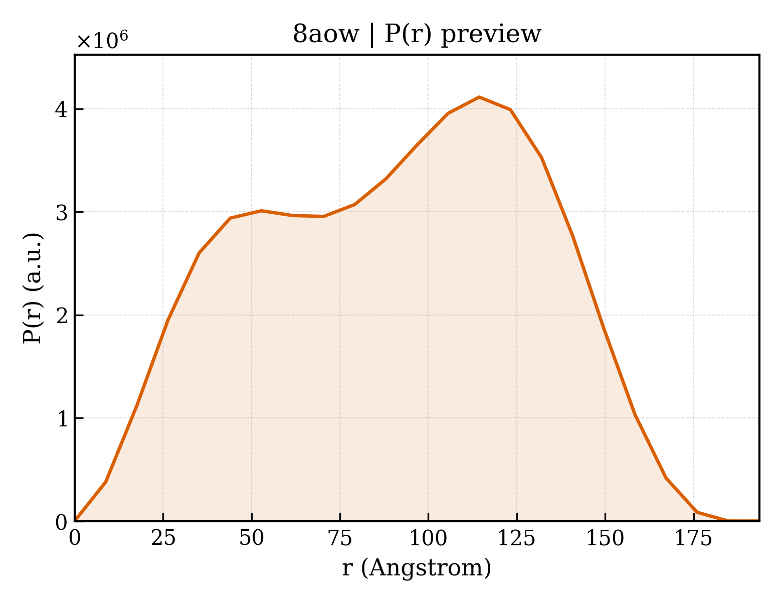 P(r) distribution for 8aow