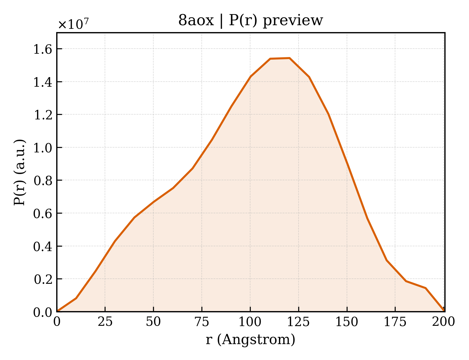 P(r) distribution for 8aox