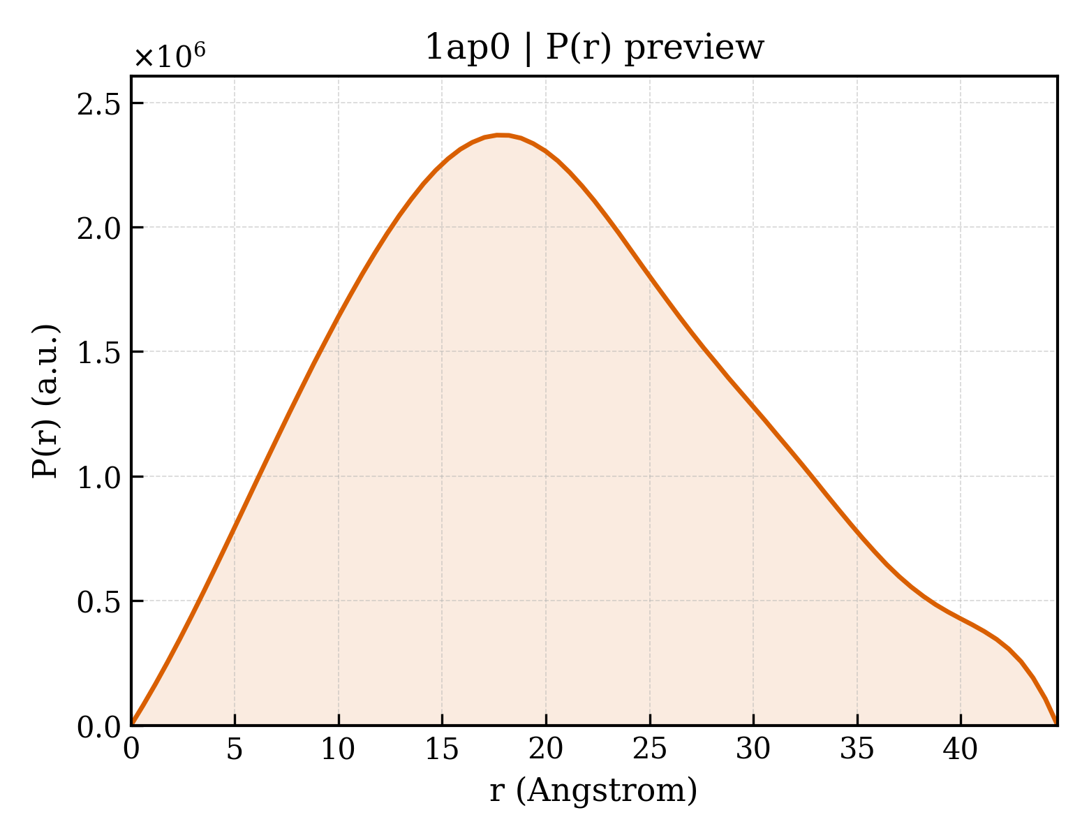 P(r) distribution for 1ap0