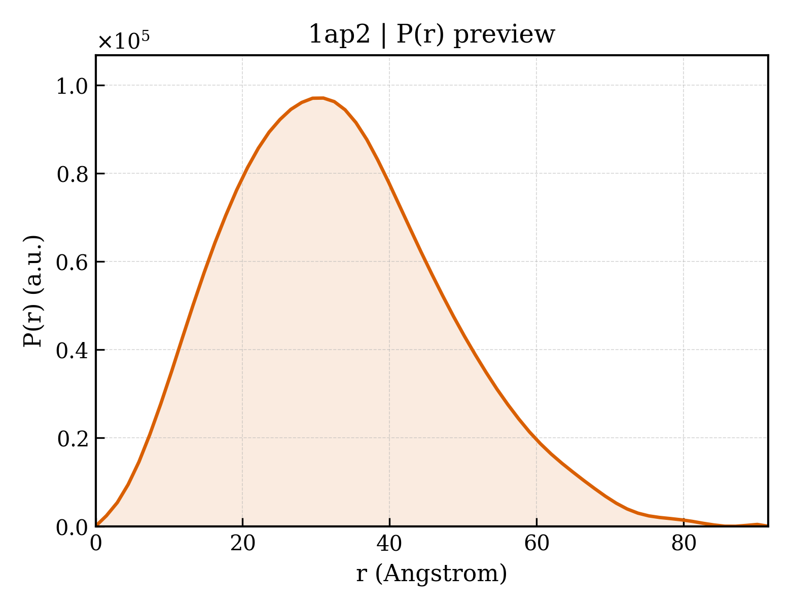 P(r) distribution for 1ap2