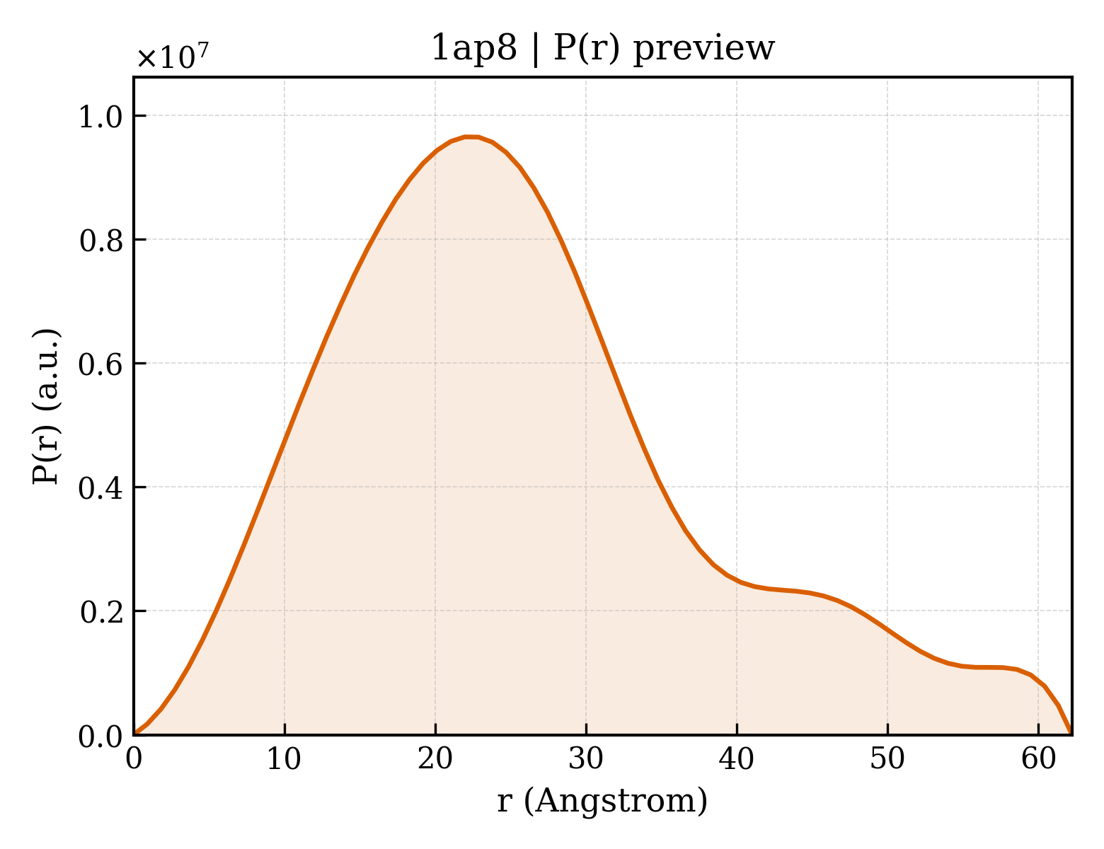P(r) distribution for 1ap8